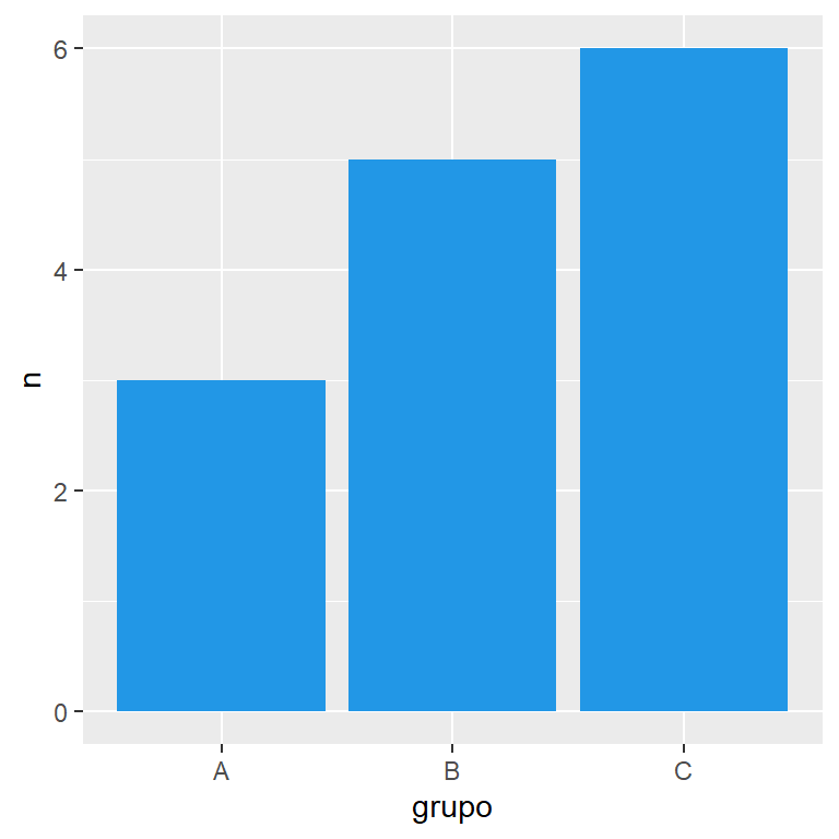Gráfico de barras en ggplot2 con geom_bar y geom_col
