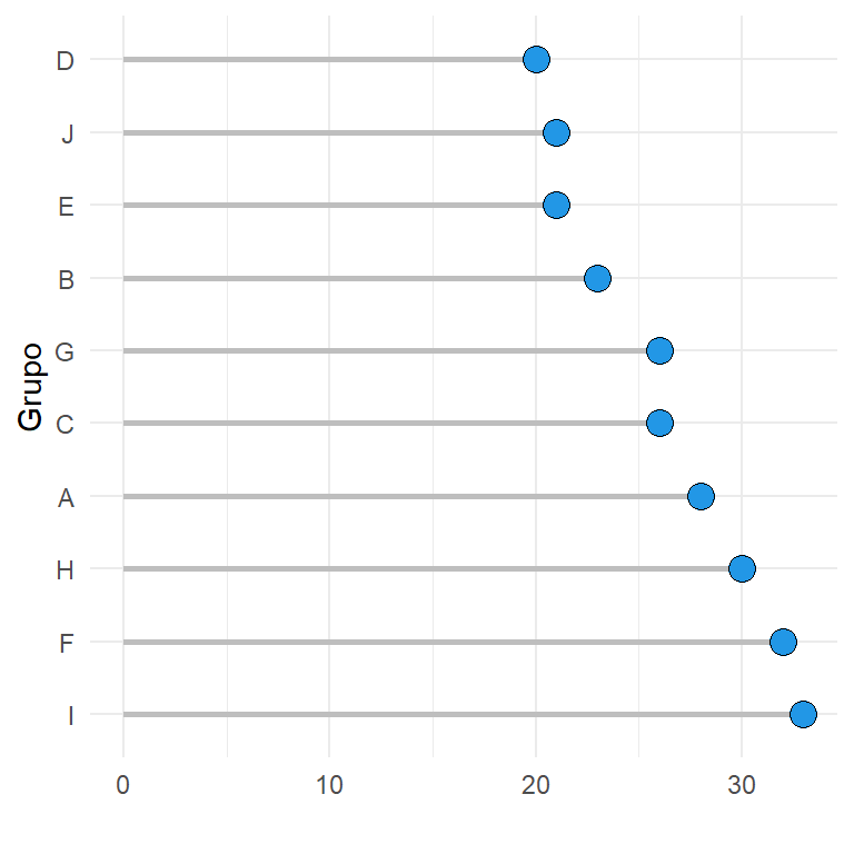 Lollipop chart (gráfico de piruleta) en ggplot2