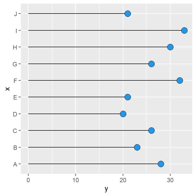 Personalizar el gráfico de piruleta en R