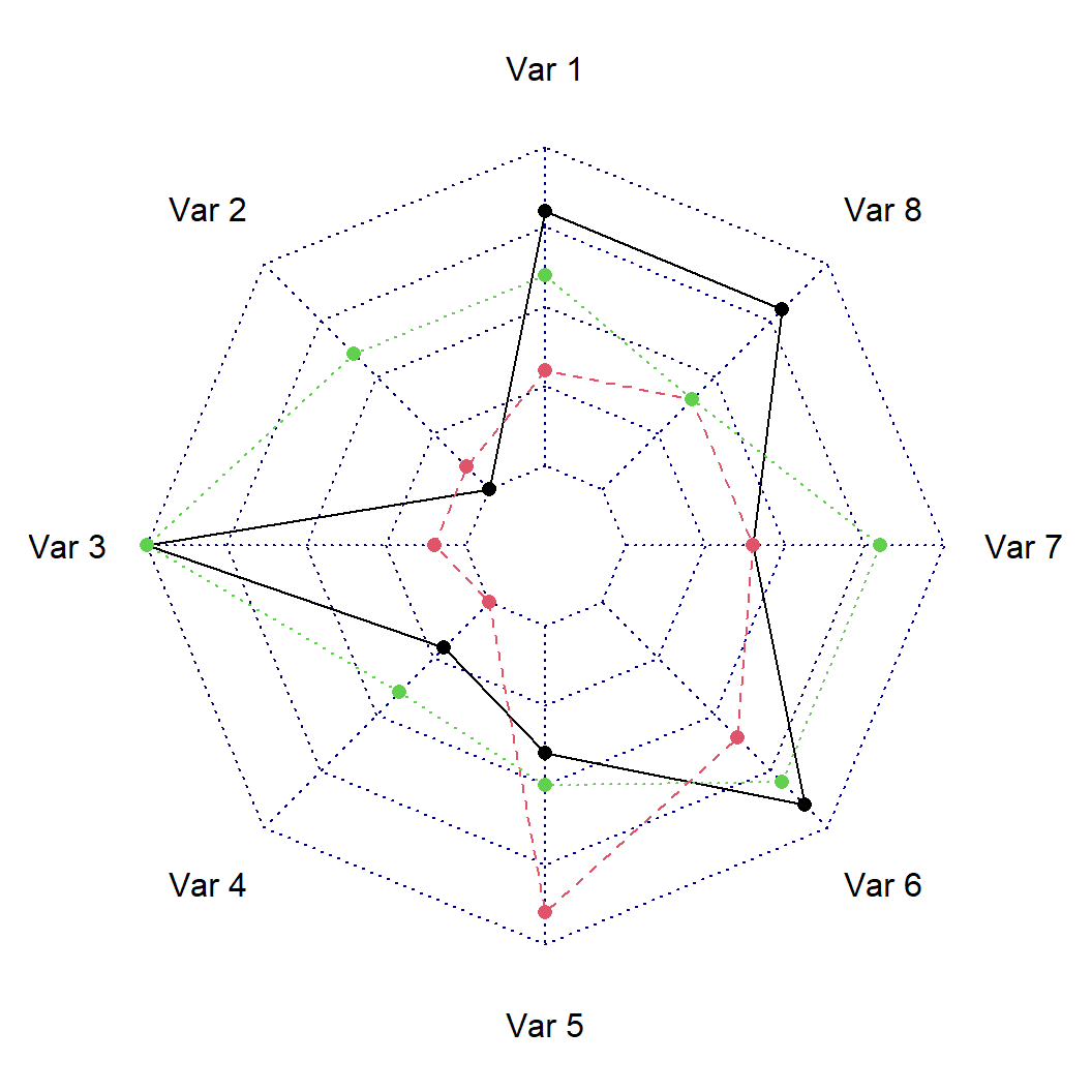 Gráfico de radar o radar chart con varios grupos en R