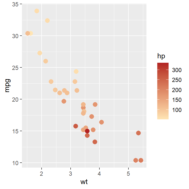 Colores degradados en ggplot2 con scale_color_gradient