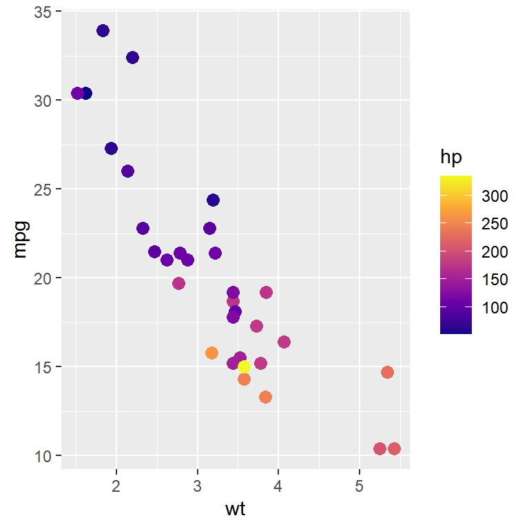 Escala de color viridis continua en ggplot2