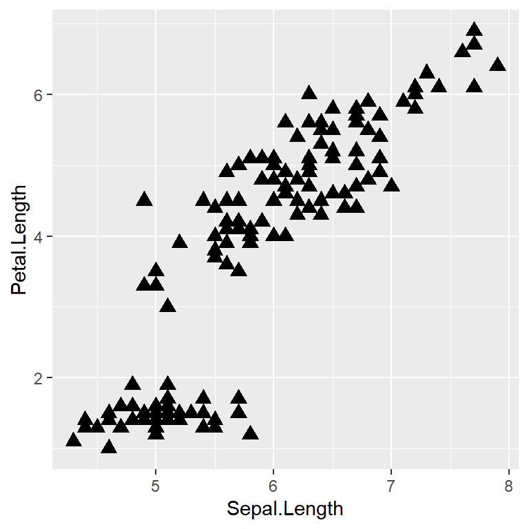Cambiar la forma de los puntos en ggplot2