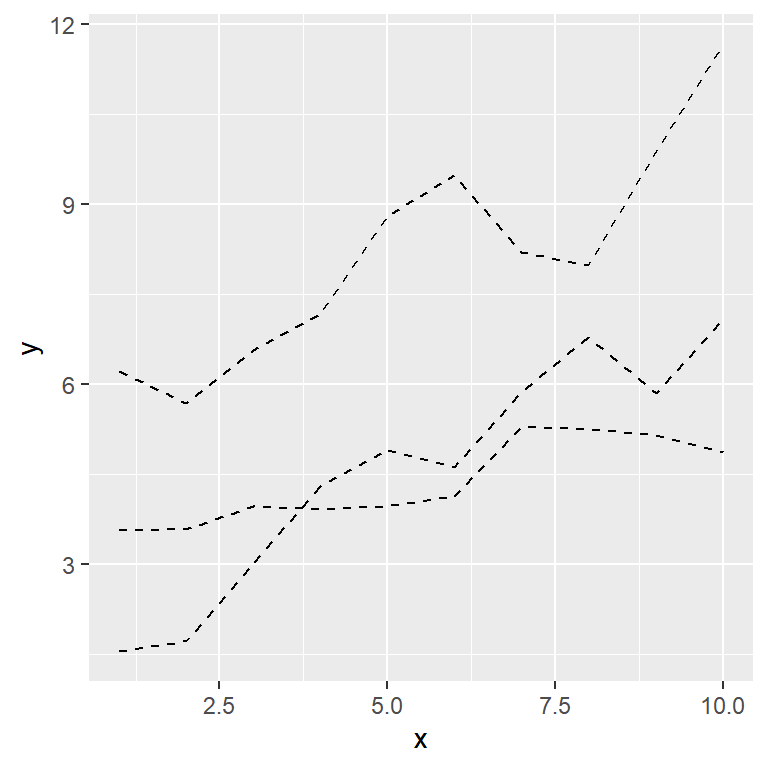 Cambiar el tipo de línea en ggplot2