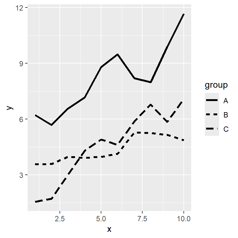 Cambiar el grosor de las líneas en ggplot2 con linewidth