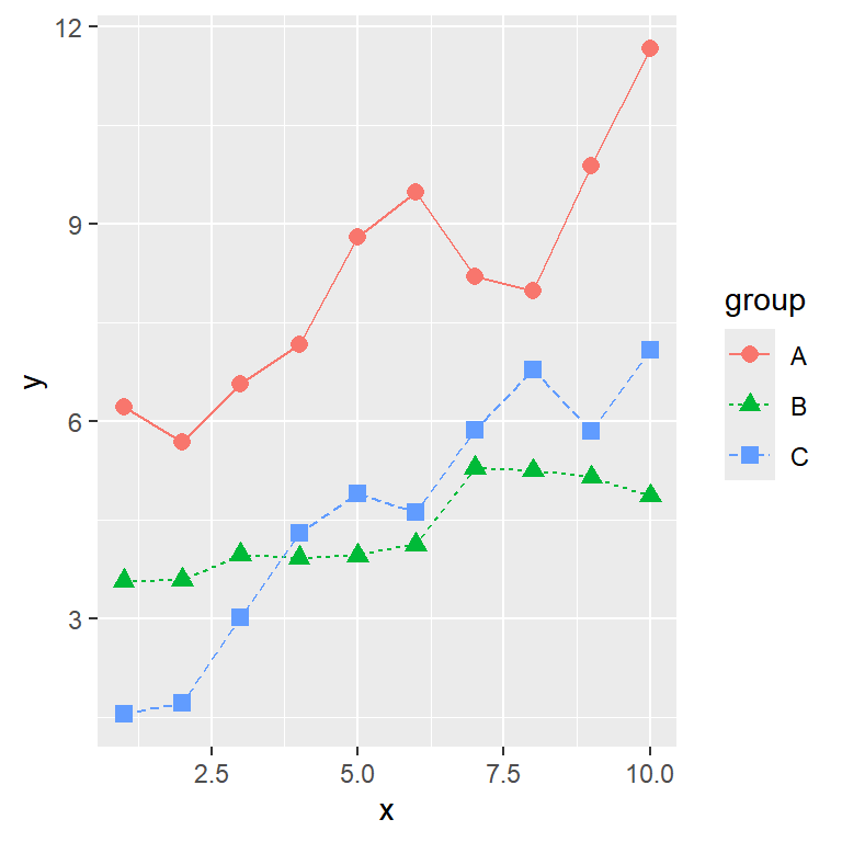 Líneas y puntos con formas, tipos de línea y colores diferentes por grupo en ggplot2