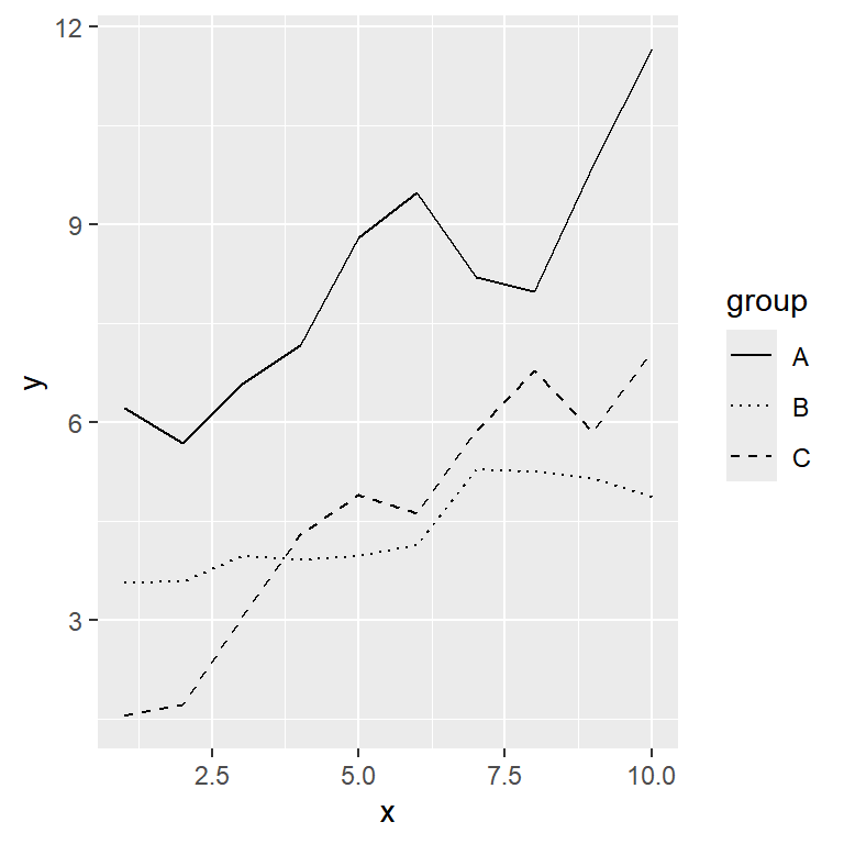 Elegir el tipo de línea de cada grupo en ggplot2 con scale_linetype_manual