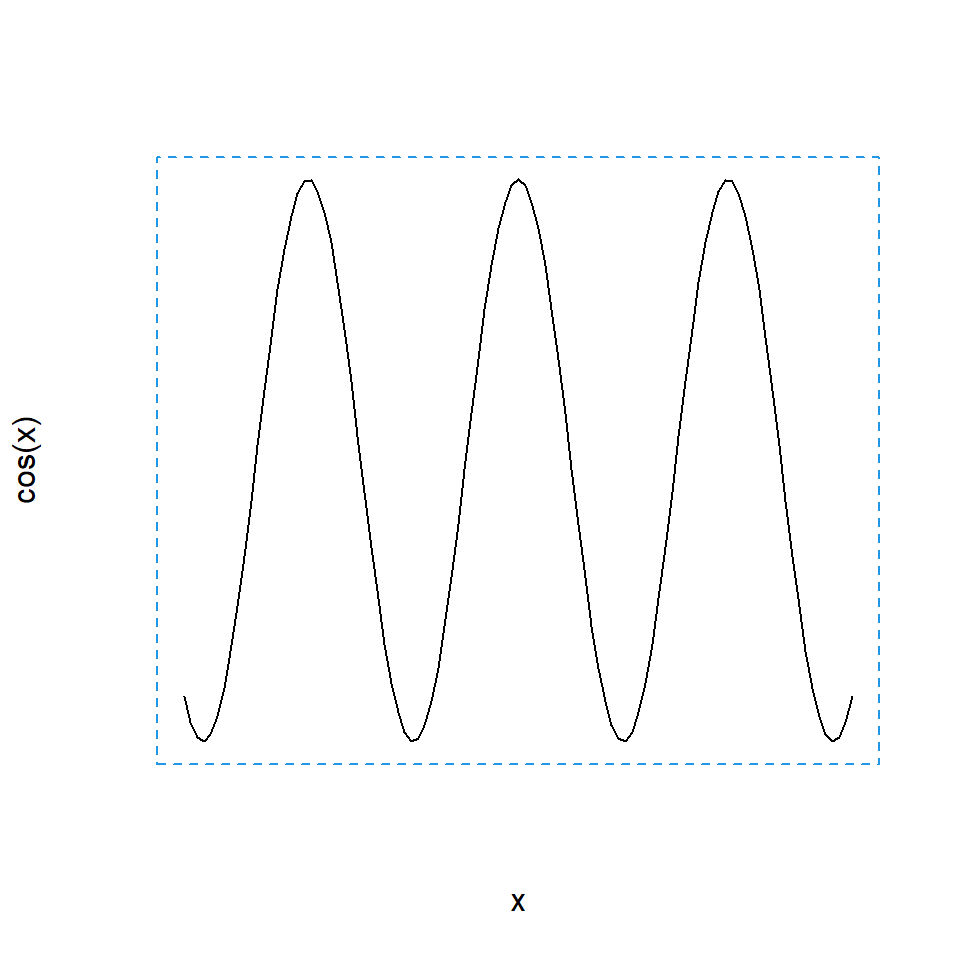 Función box y tipos de caja con el argumento bty en R
