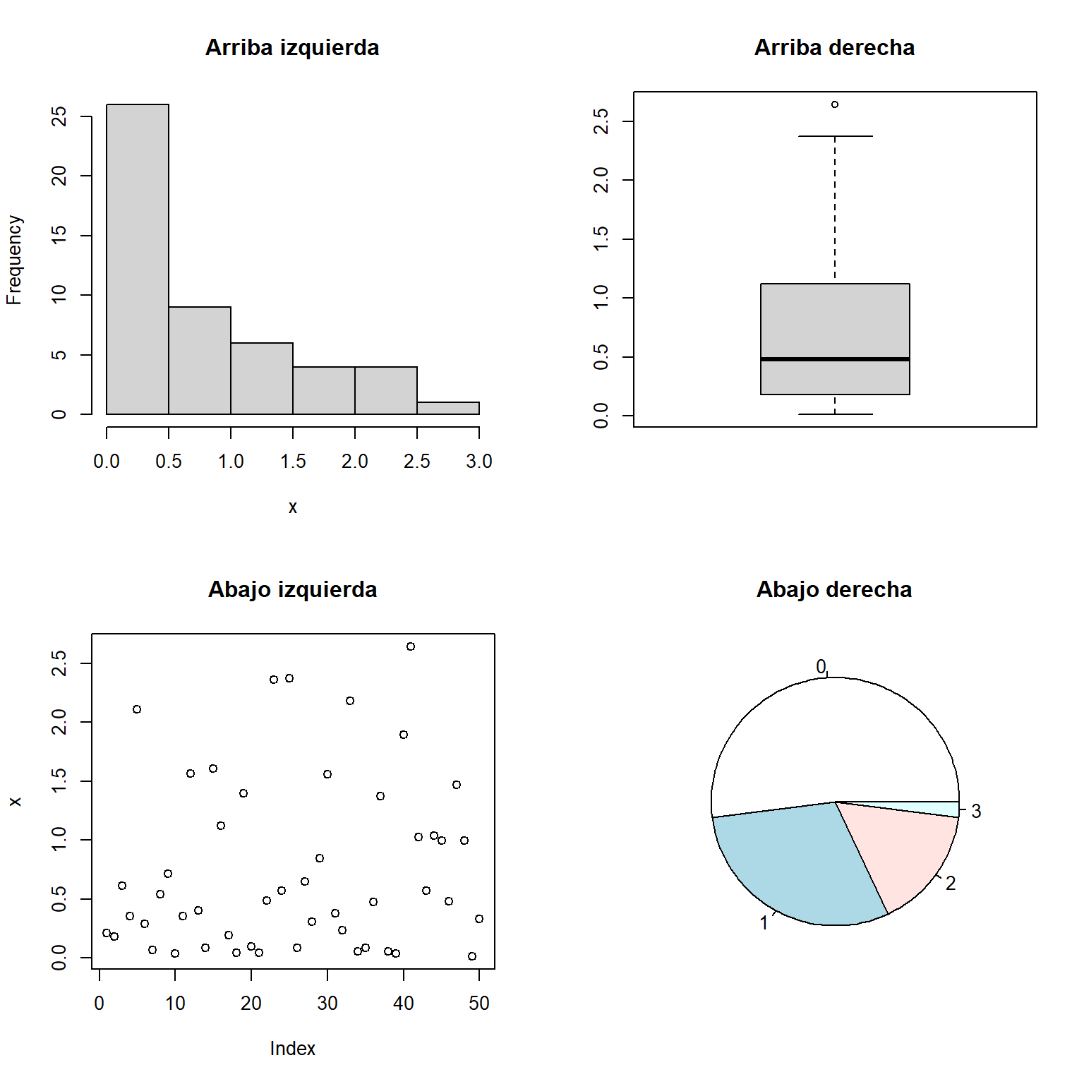 Organizar gráficos en R base