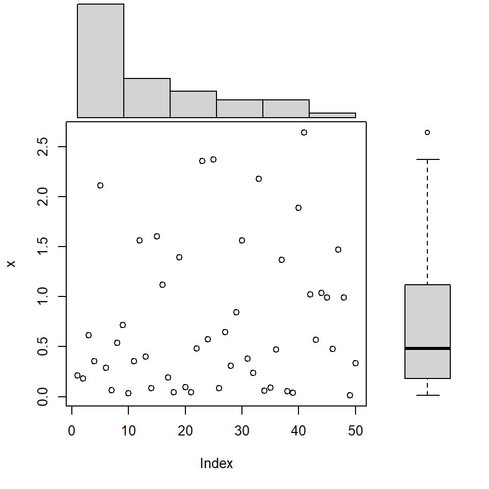 Gráficos marginales en R con la función layout