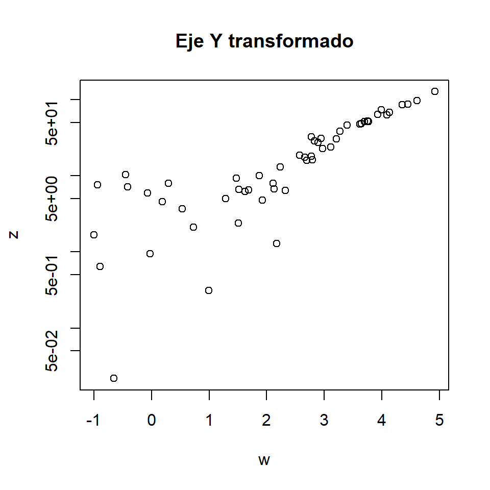 Eje Y en escala logarítmica en R