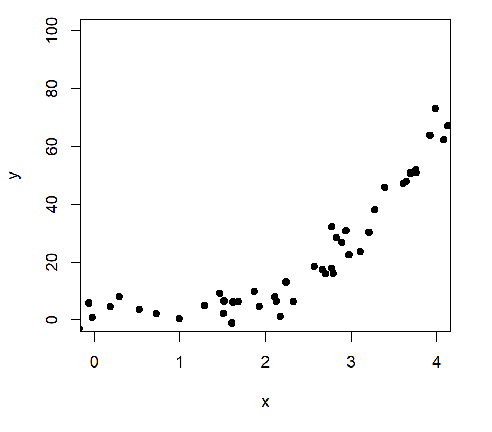 Límites de los ejes en R con los argumentos xlim e ylim