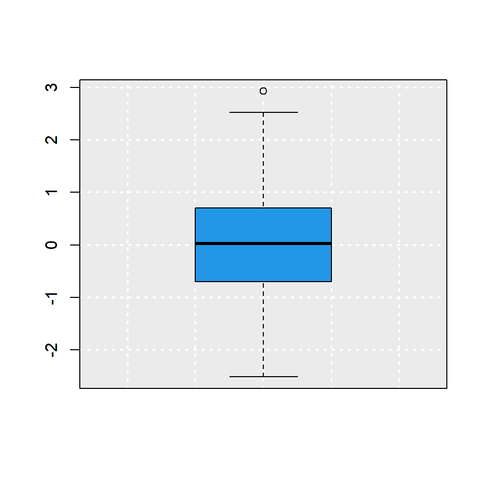 Box plot con grid en R