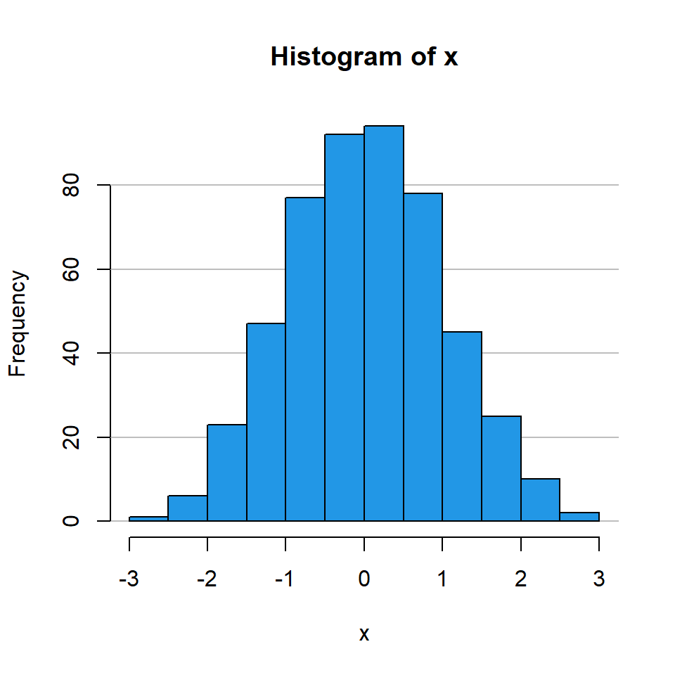 Histograma con grid horizontal en R base