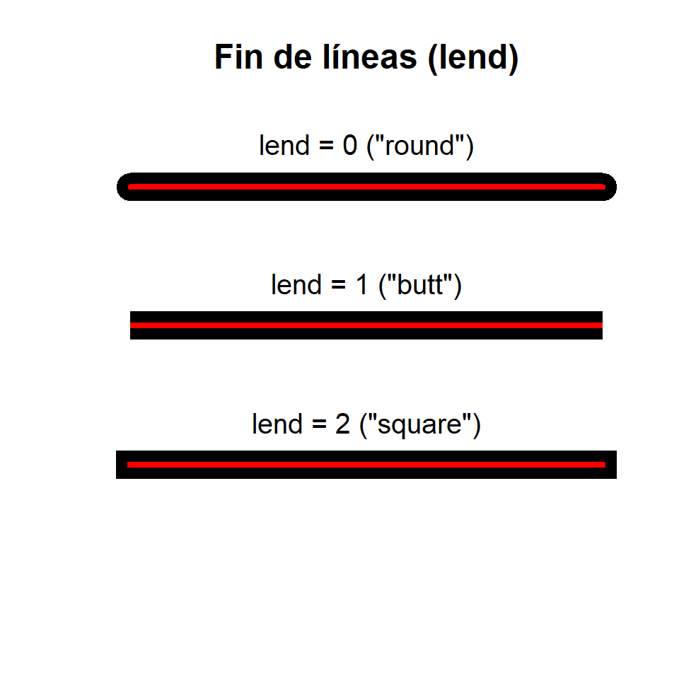 Estilos de fin del línea en R con el argumento lend