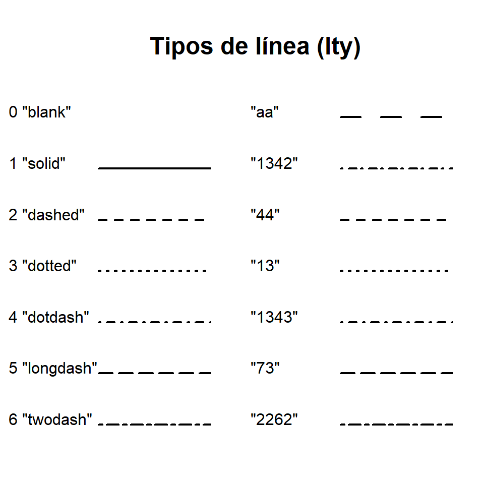 Tipos y estilos de líneas en R