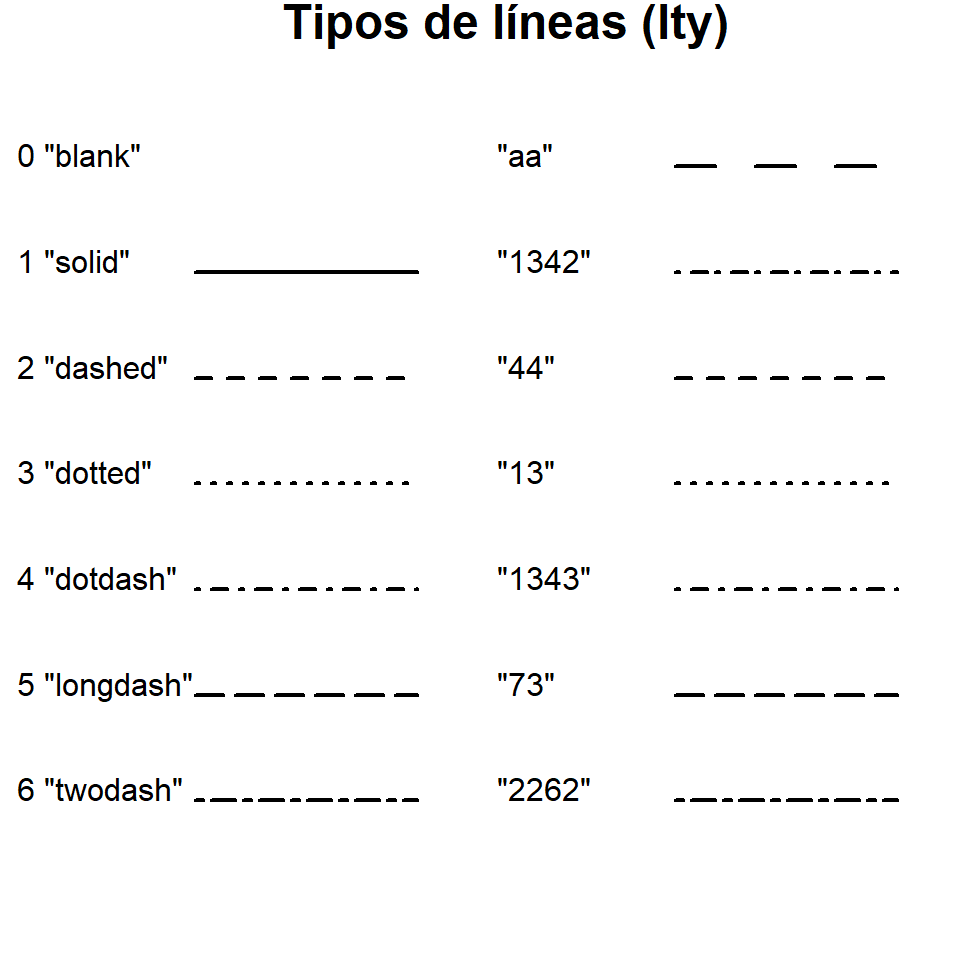 Tipos de línea en R