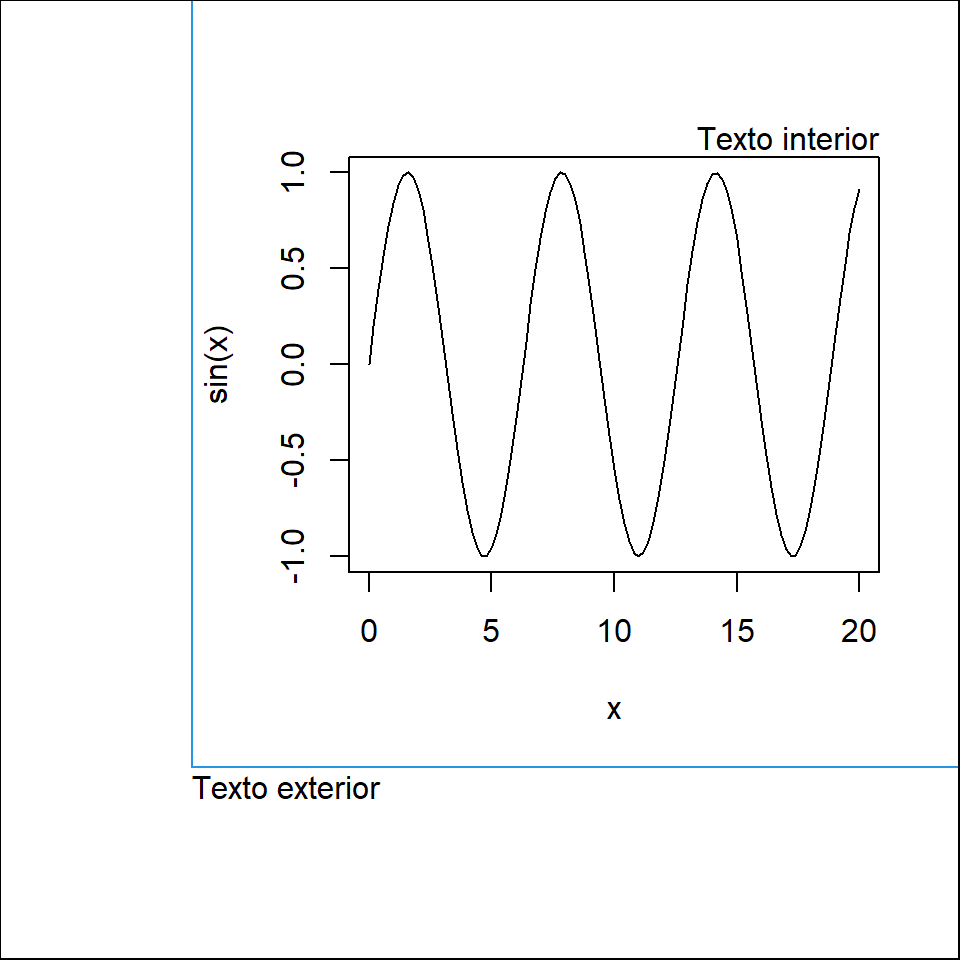 Margen inferior e izquierdo de un gráfico de R con par omi