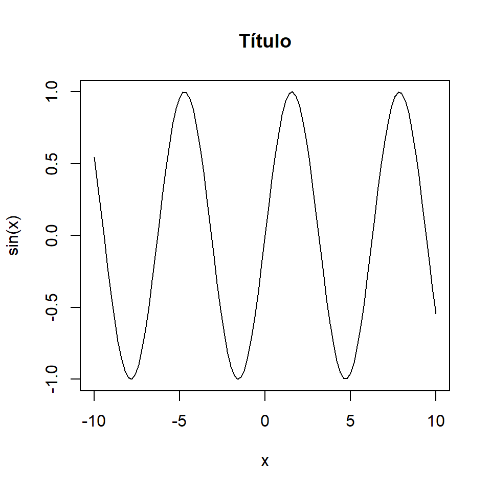 Añadiendo un título en R base a un gráfico con el argumento main